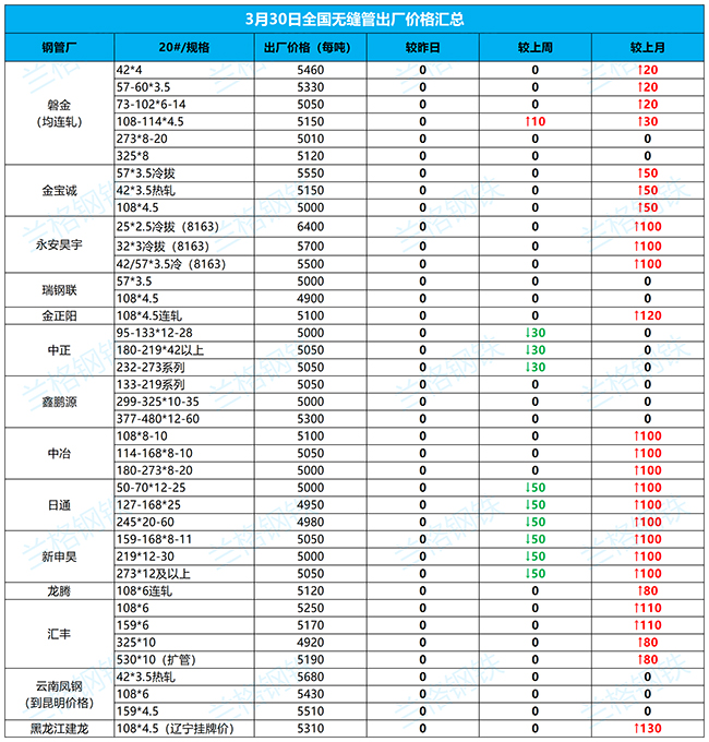 楚雄无缝钢管3月30日全国厂家价格汇总